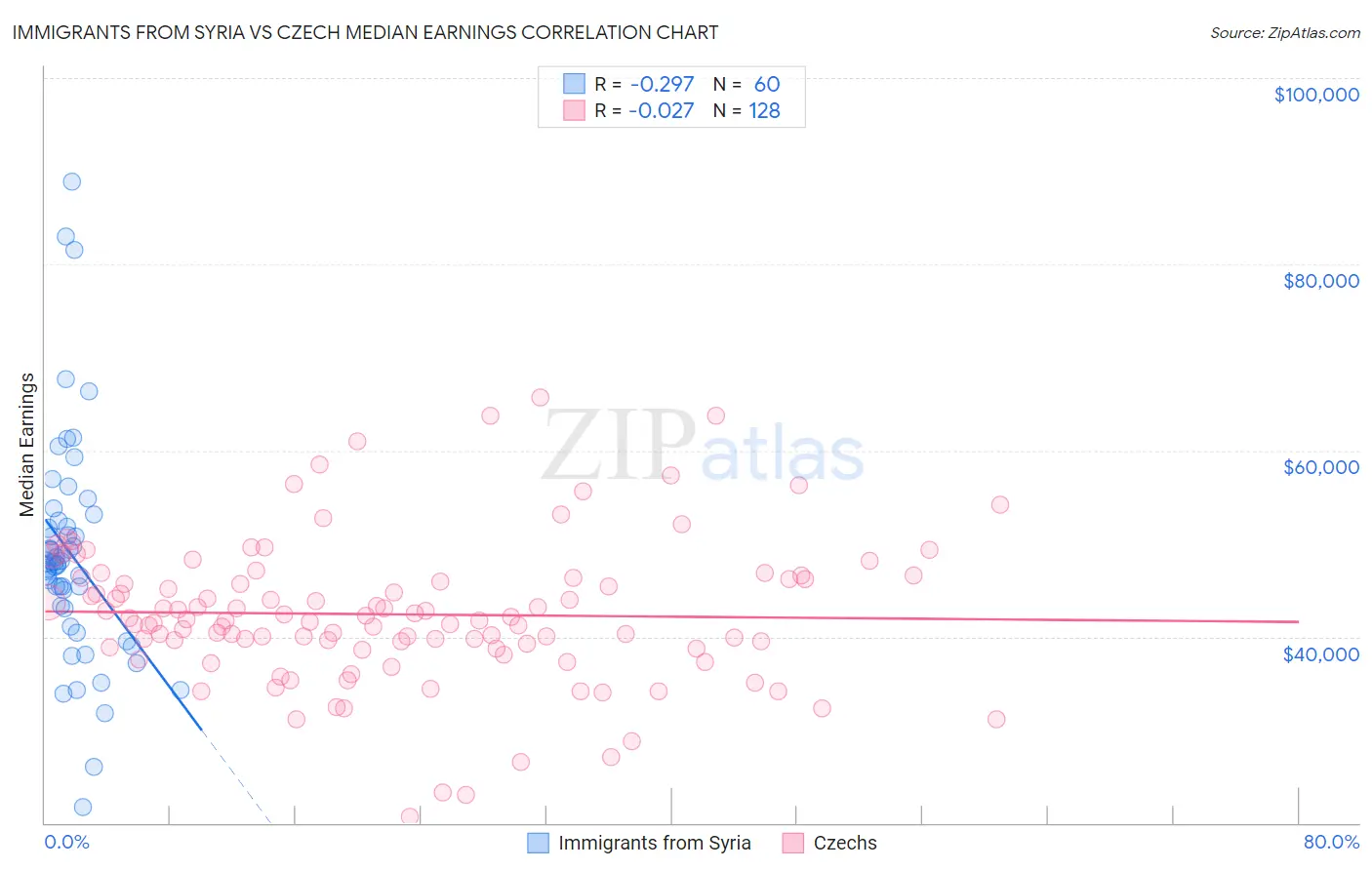 Immigrants from Syria vs Czech Median Earnings