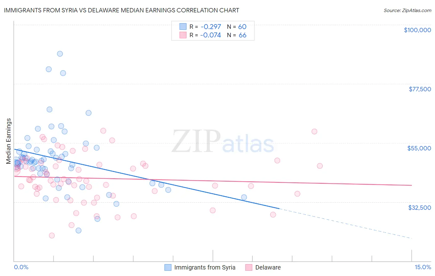 Immigrants from Syria vs Delaware Median Earnings