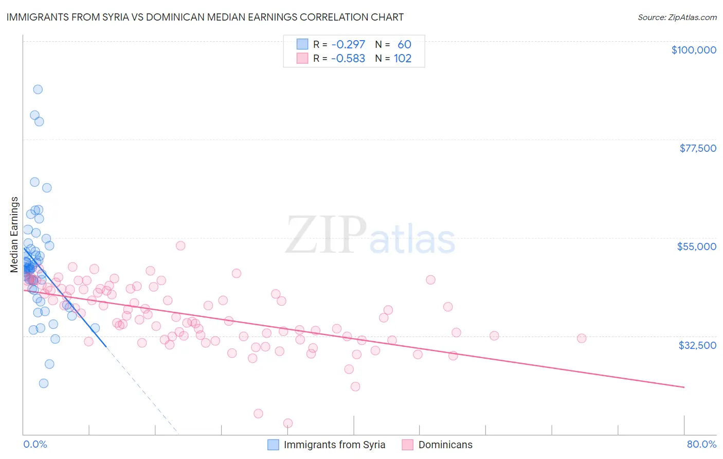 Immigrants from Syria vs Dominican Median Earnings
