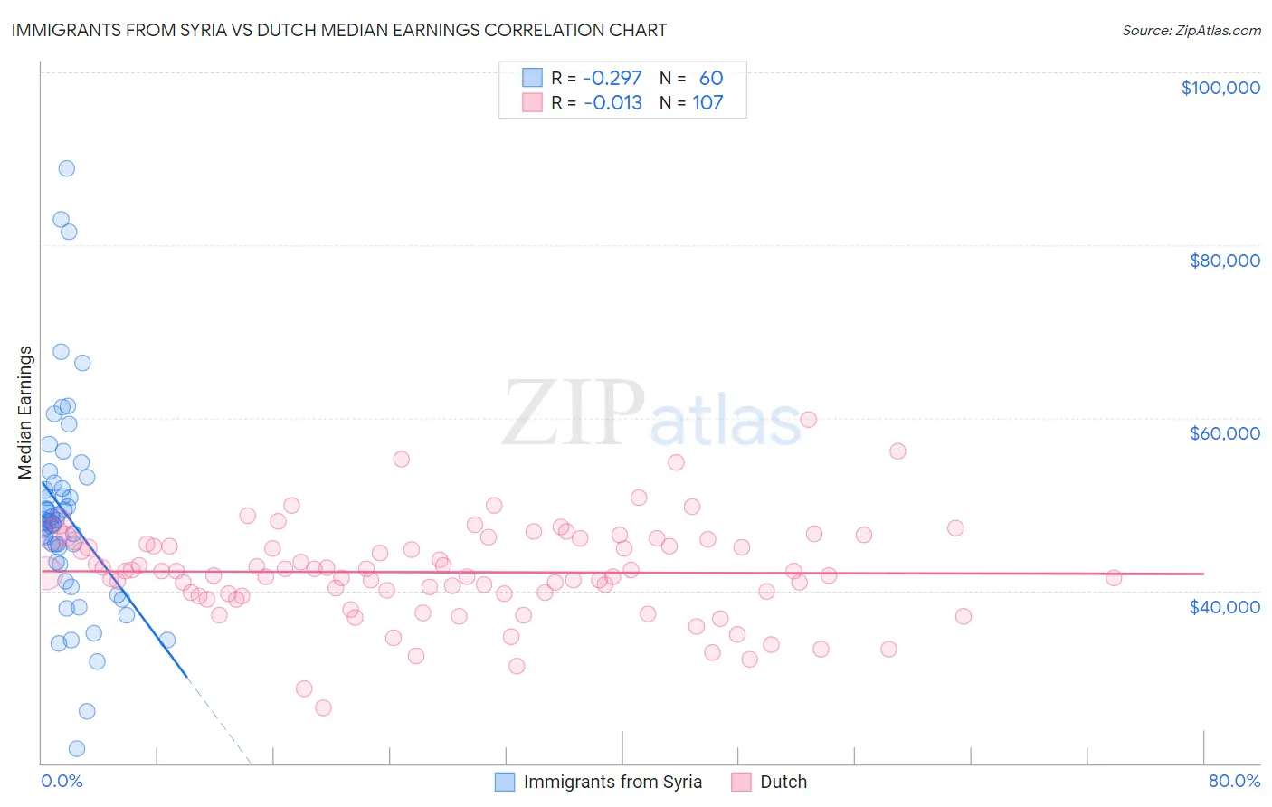 Immigrants from Syria vs Dutch Median Earnings