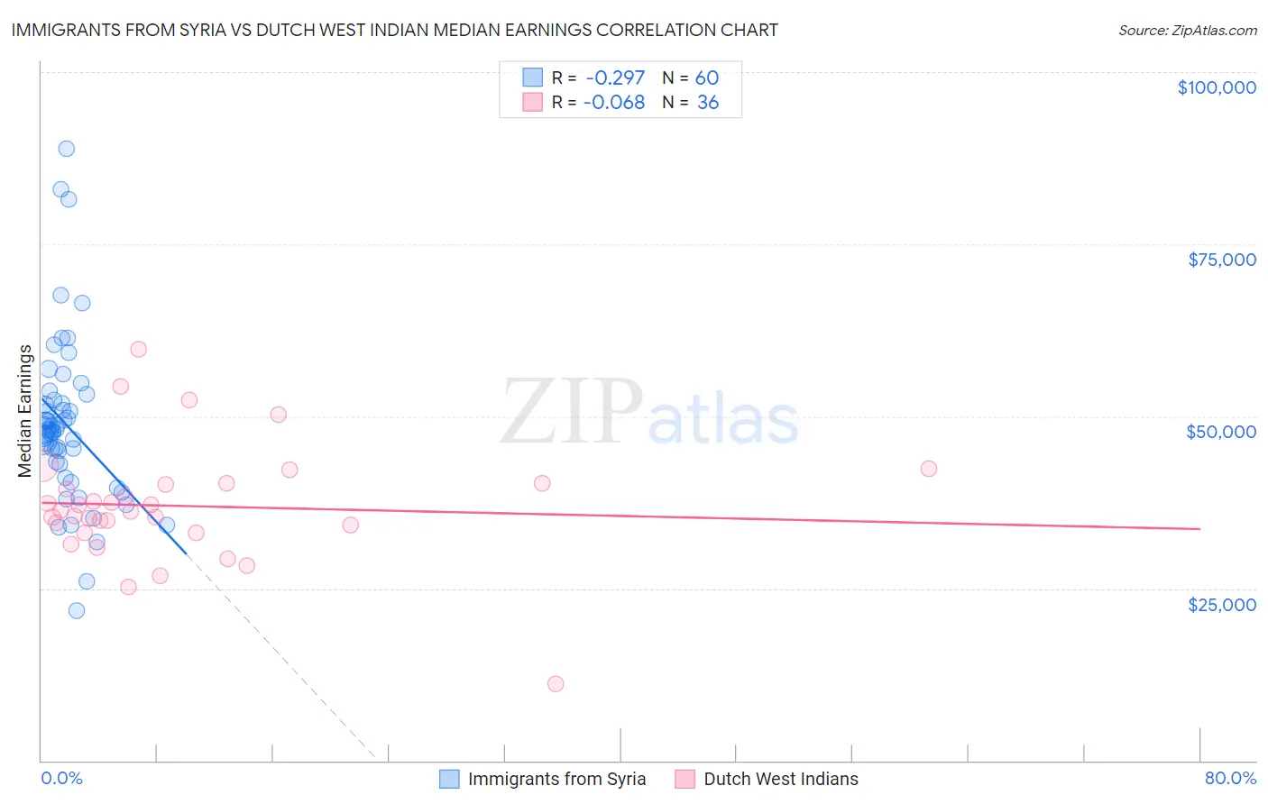 Immigrants from Syria vs Dutch West Indian Median Earnings