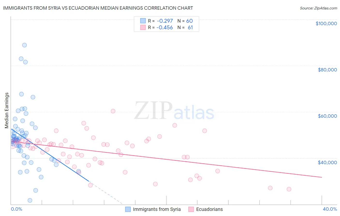 Immigrants from Syria vs Ecuadorian Median Earnings