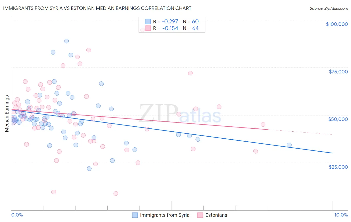 Immigrants from Syria vs Estonian Median Earnings