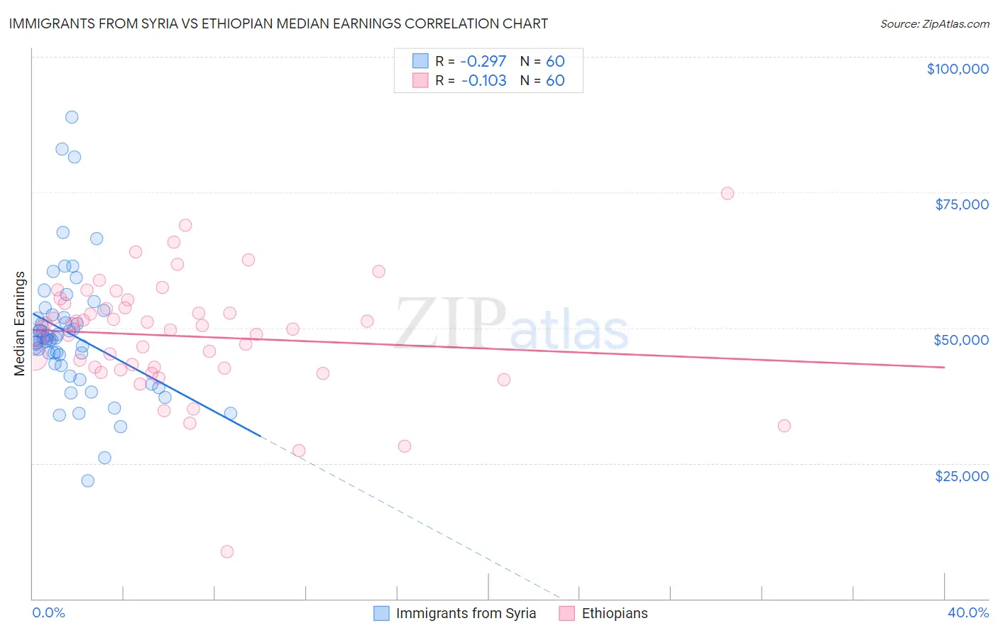 Immigrants from Syria vs Ethiopian Median Earnings