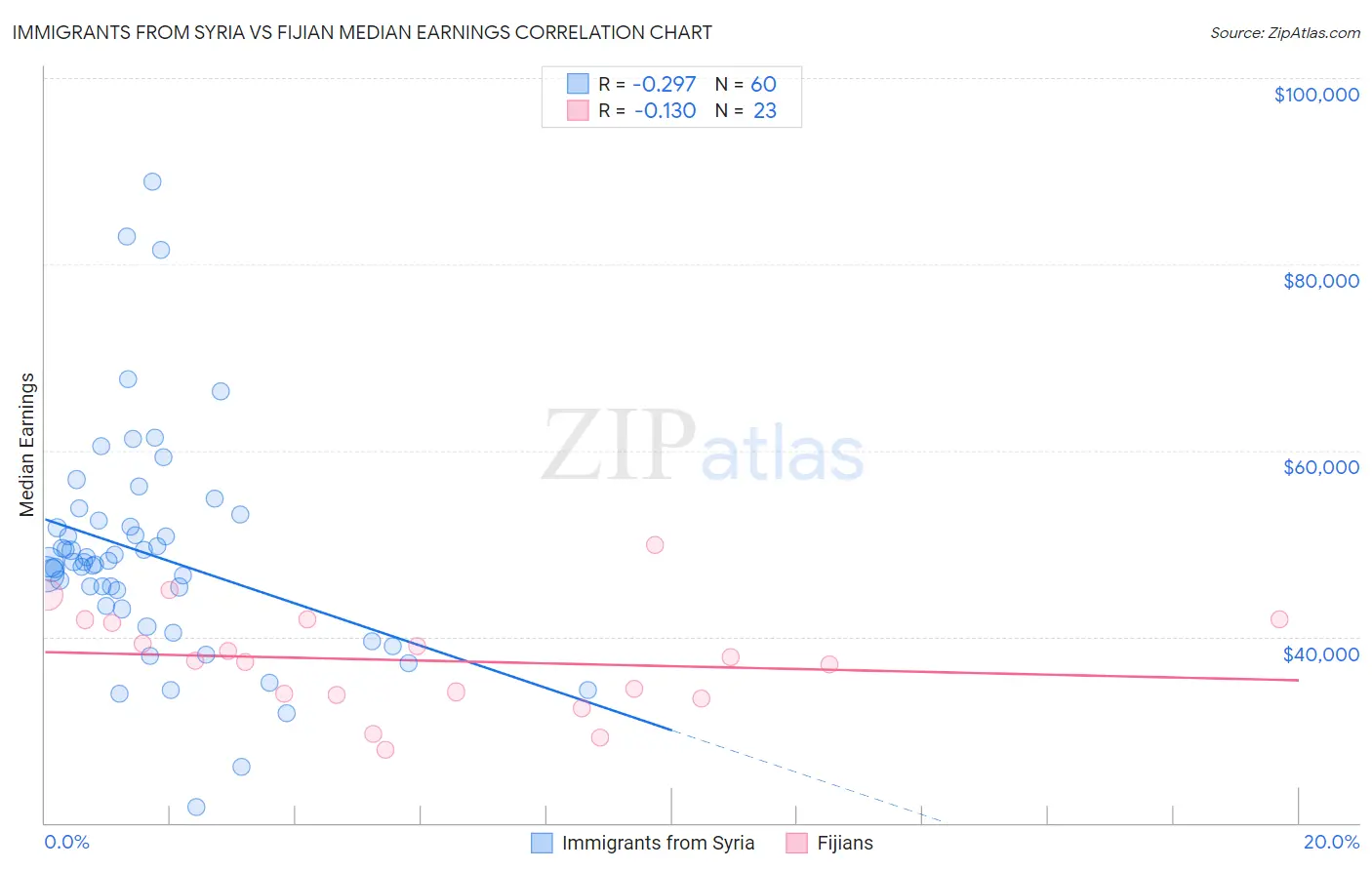 Immigrants from Syria vs Fijian Median Earnings