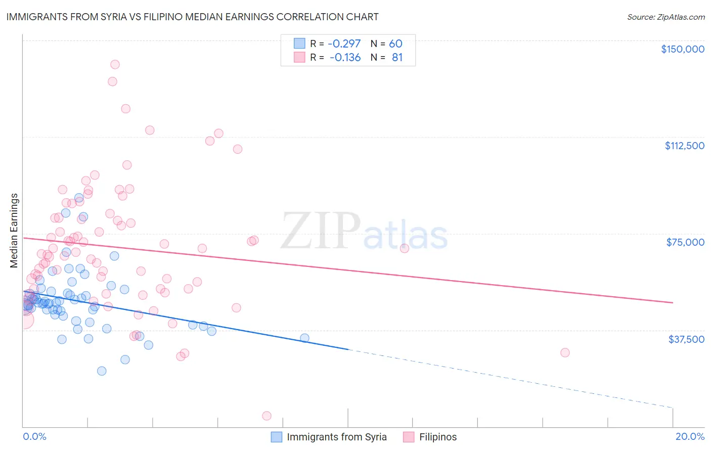 Immigrants from Syria vs Filipino Median Earnings