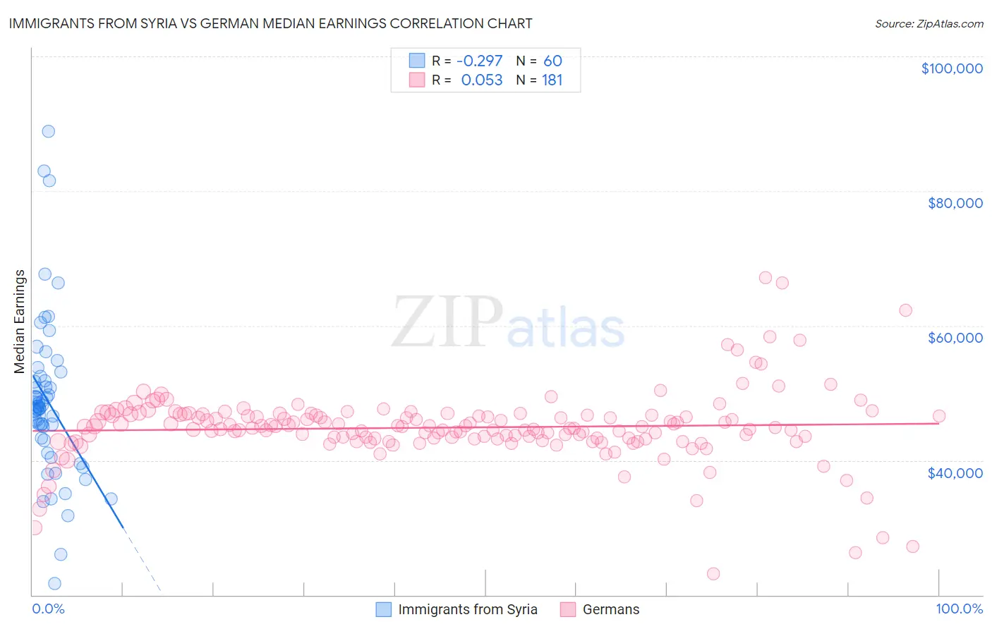 Immigrants from Syria vs German Median Earnings