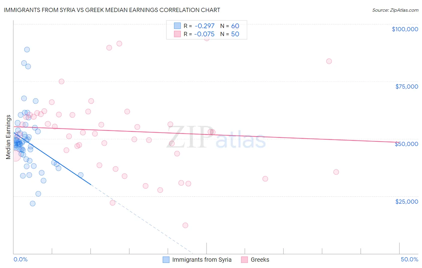 Immigrants from Syria vs Greek Median Earnings