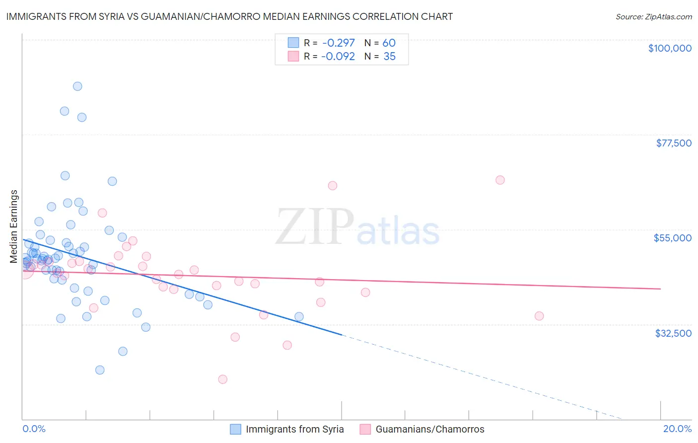 Immigrants from Syria vs Guamanian/Chamorro Median Earnings