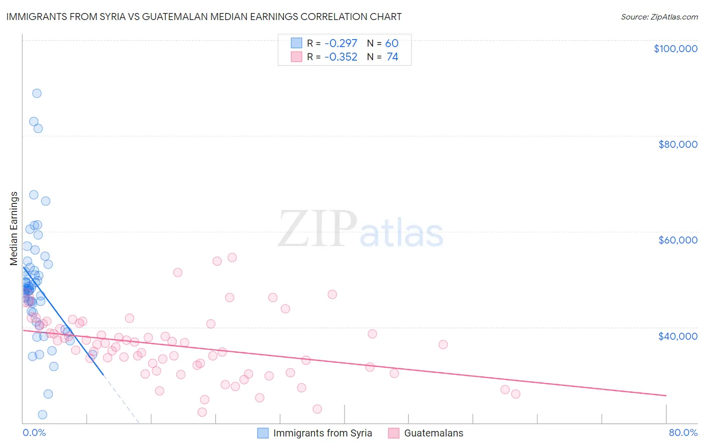 Immigrants from Syria vs Guatemalan Median Earnings