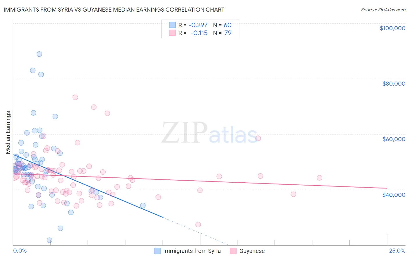 Immigrants from Syria vs Guyanese Median Earnings