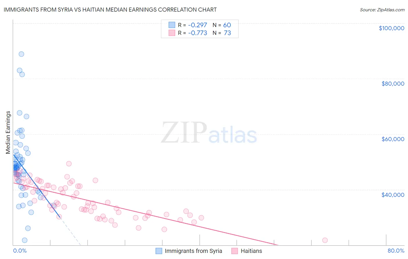 Immigrants from Syria vs Haitian Median Earnings