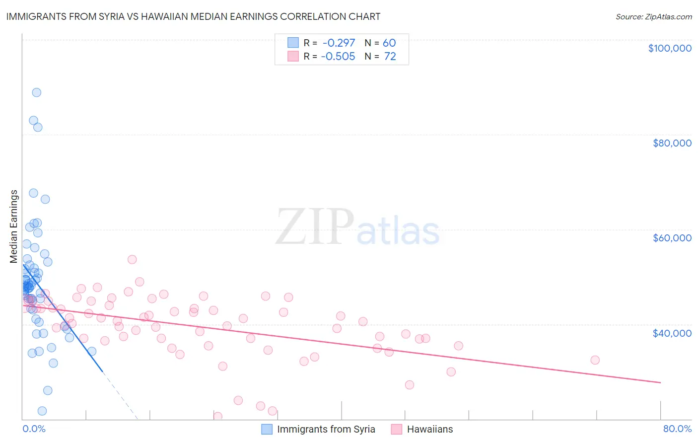 Immigrants from Syria vs Hawaiian Median Earnings
