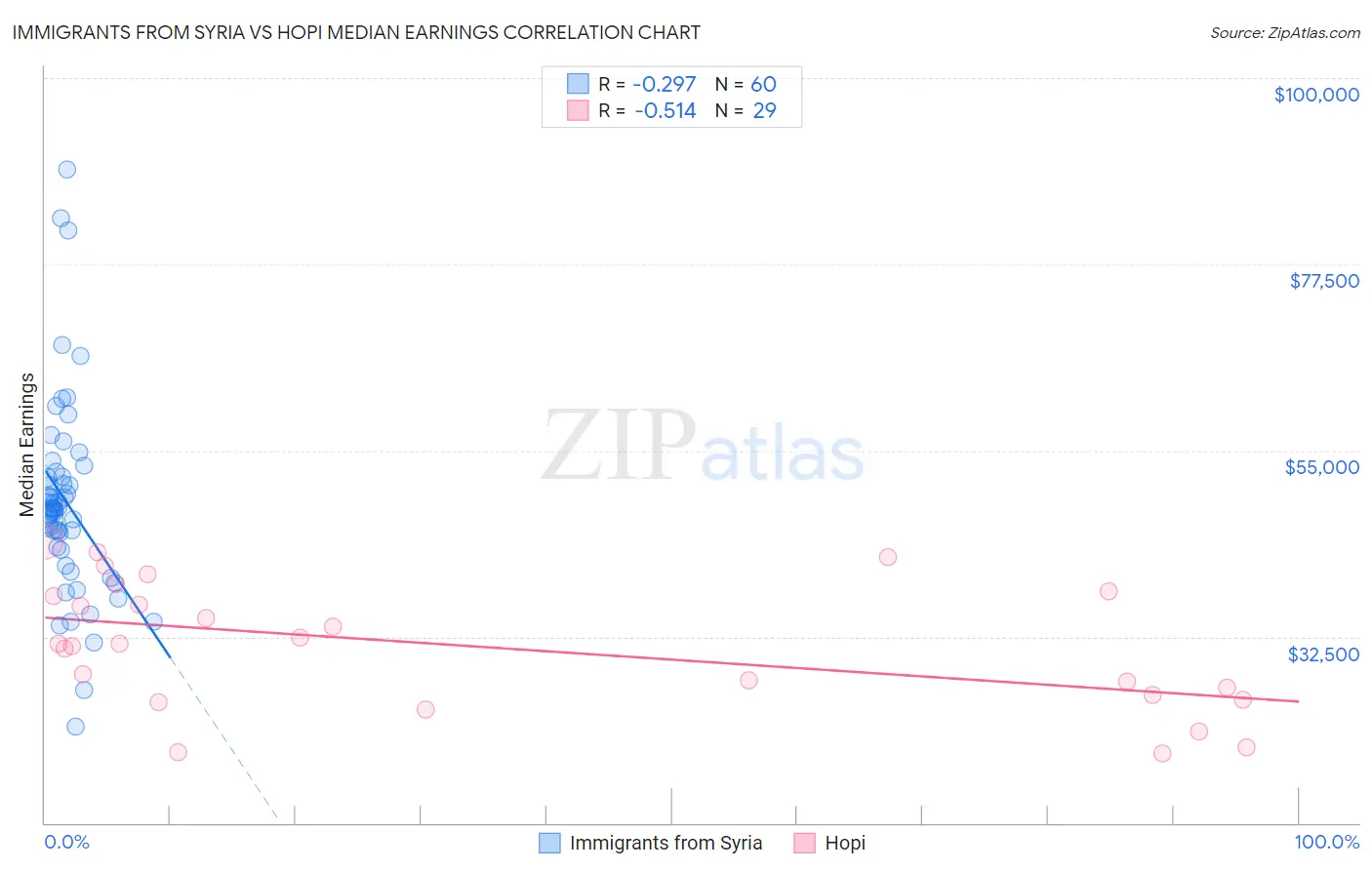 Immigrants from Syria vs Hopi Median Earnings