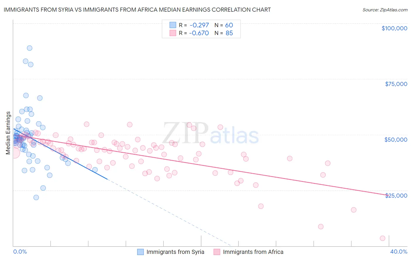 Immigrants from Syria vs Immigrants from Africa Median Earnings