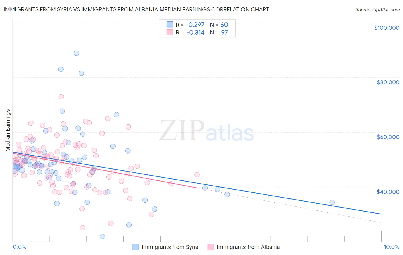 Immigrants from Syria vs Immigrants from Albania Median Earnings