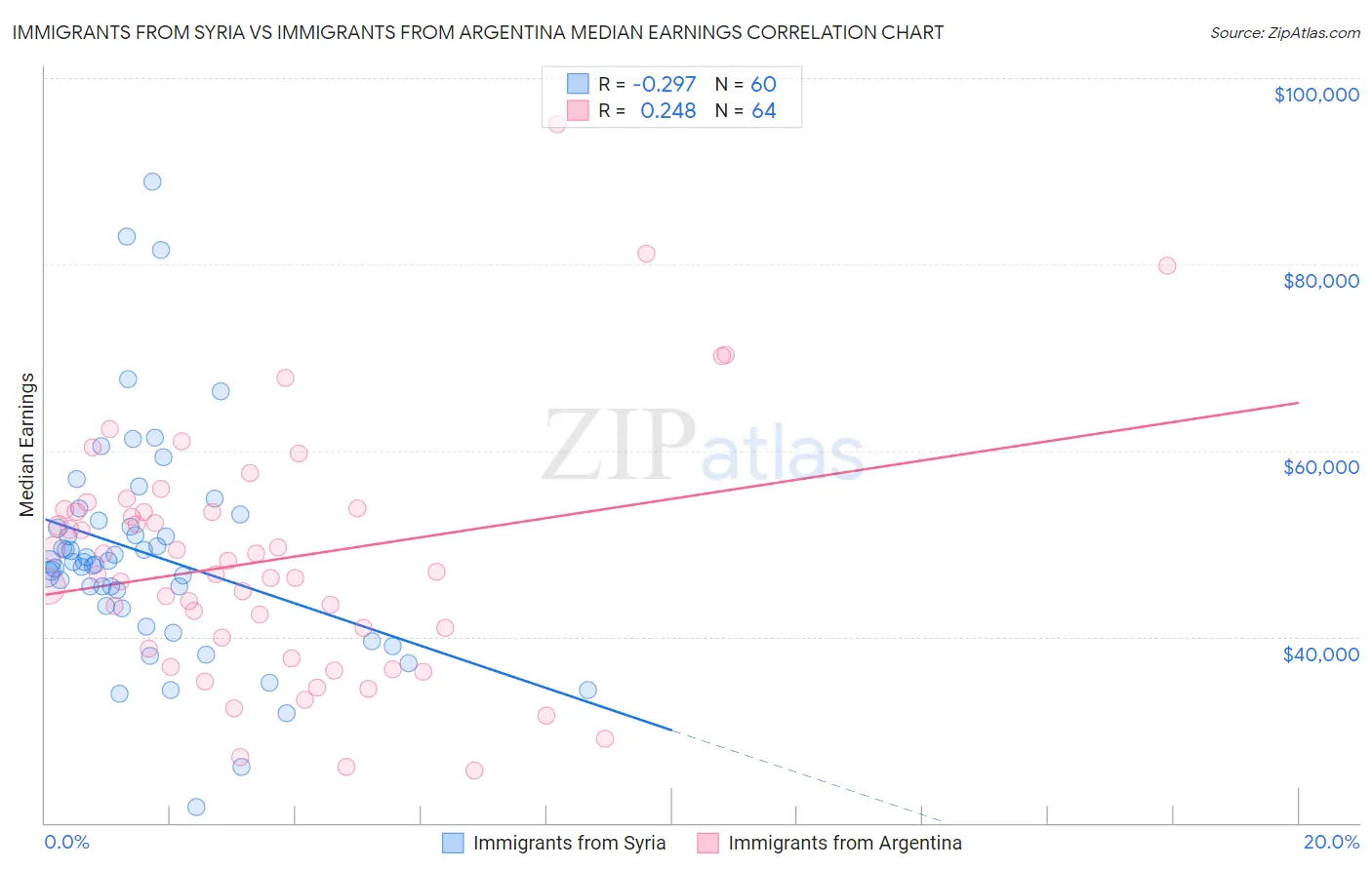 Immigrants from Syria vs Immigrants from Argentina Median Earnings