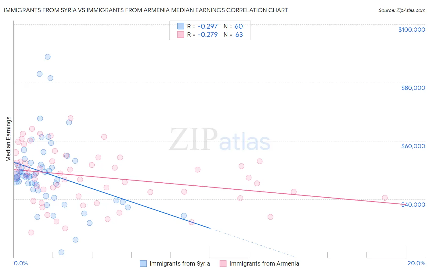 Immigrants from Syria vs Immigrants from Armenia Median Earnings