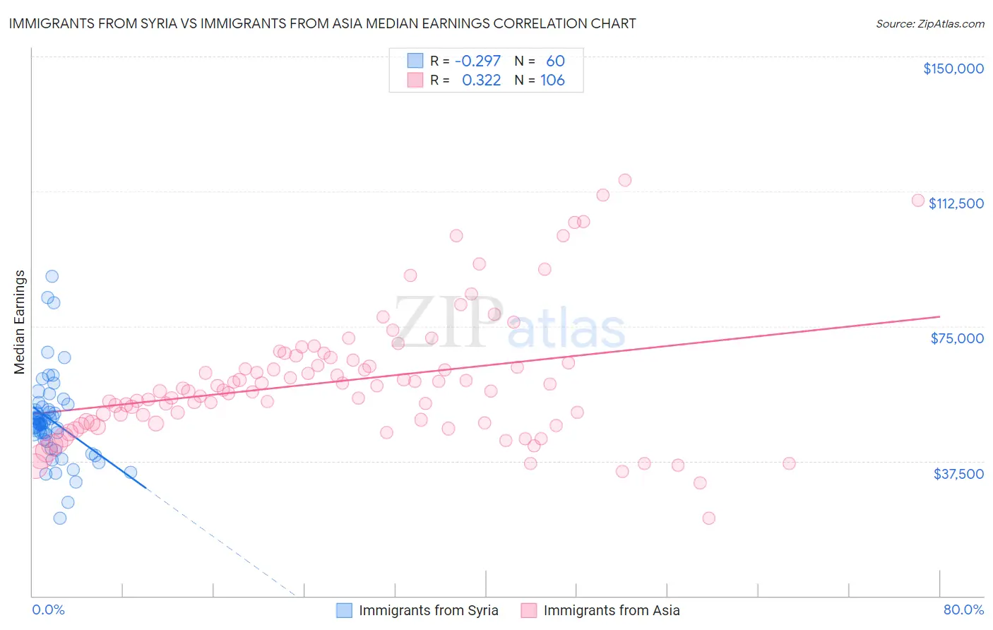 Immigrants from Syria vs Immigrants from Asia Median Earnings