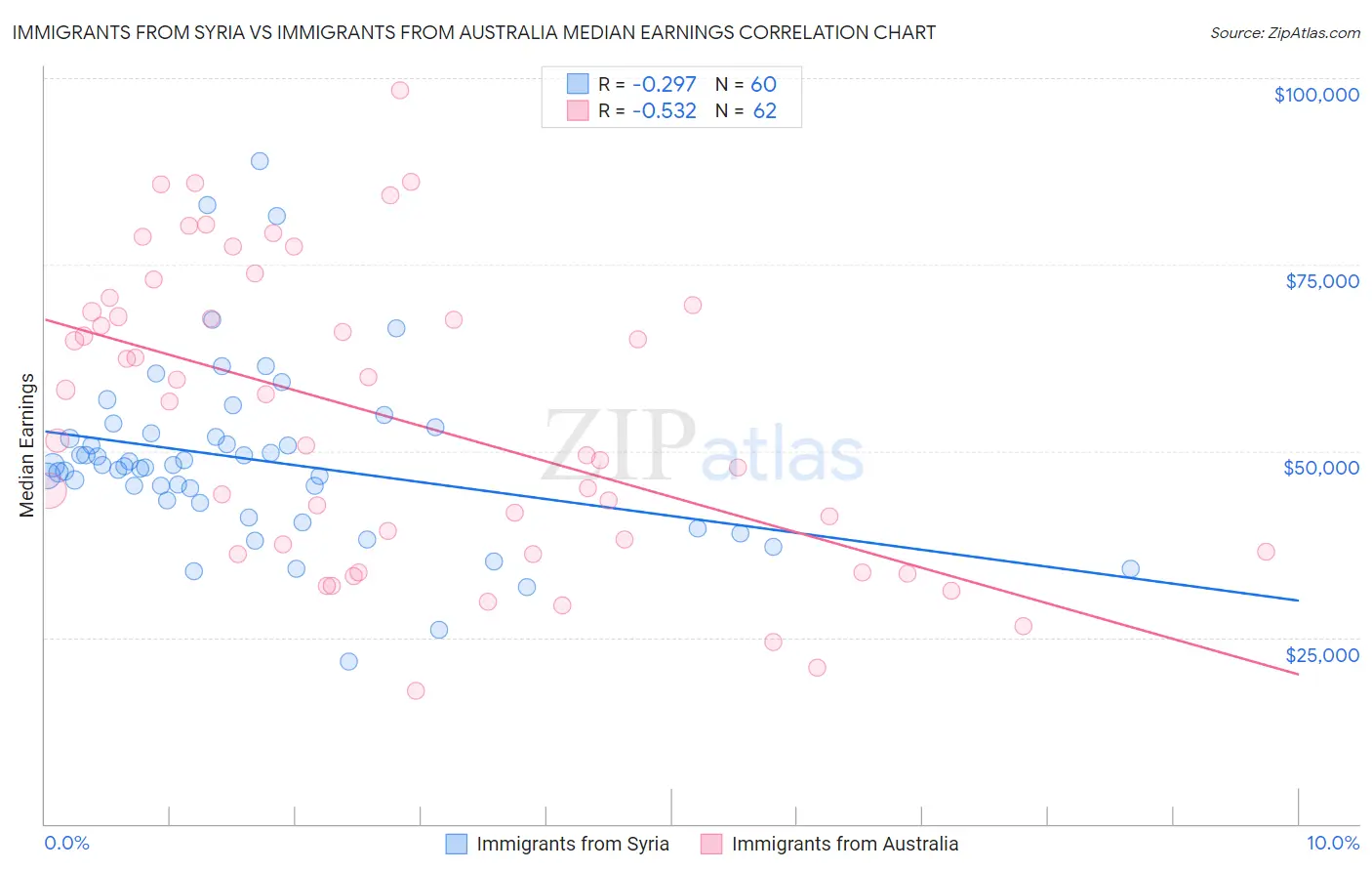 Immigrants from Syria vs Immigrants from Australia Median Earnings