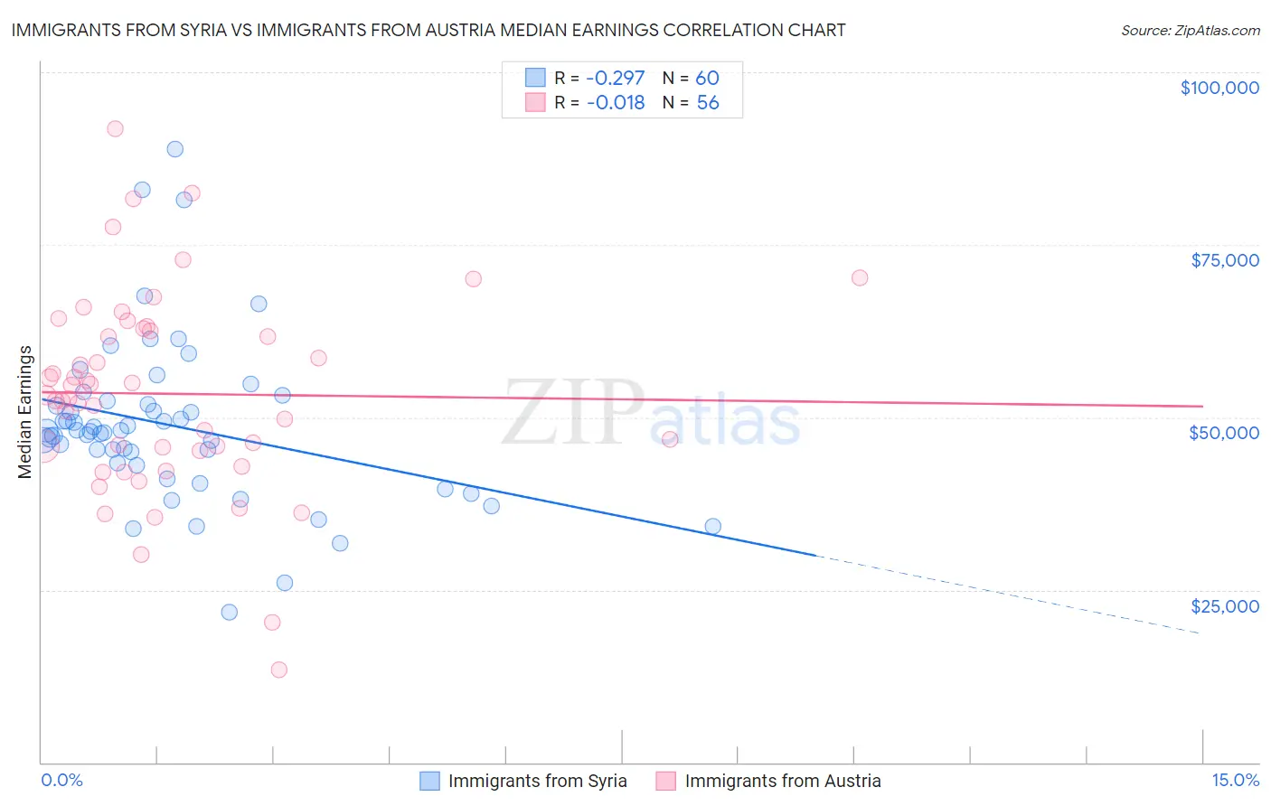 Immigrants from Syria vs Immigrants from Austria Median Earnings