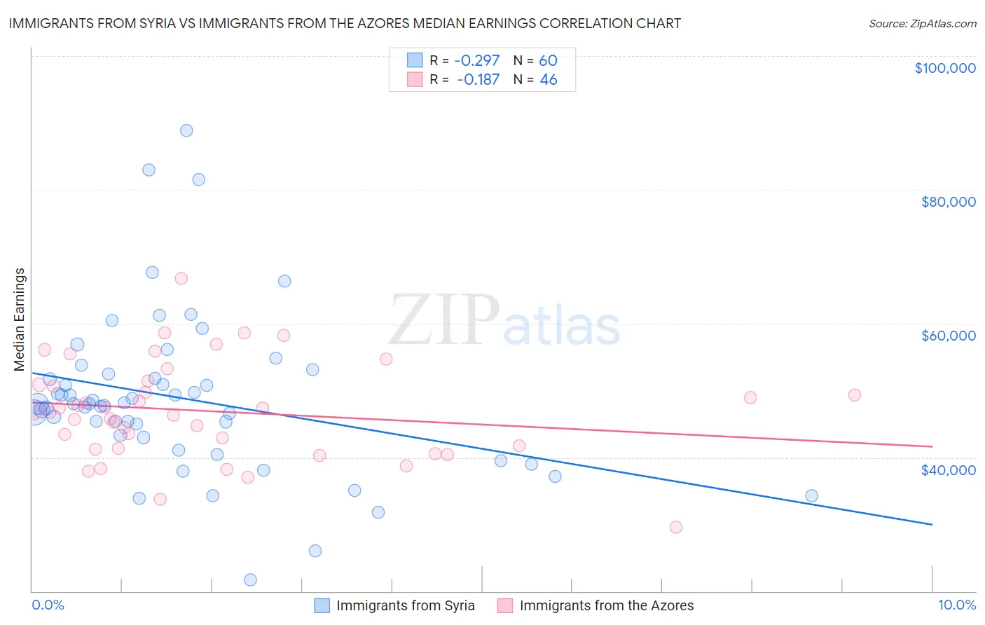 Immigrants from Syria vs Immigrants from the Azores Median Earnings
