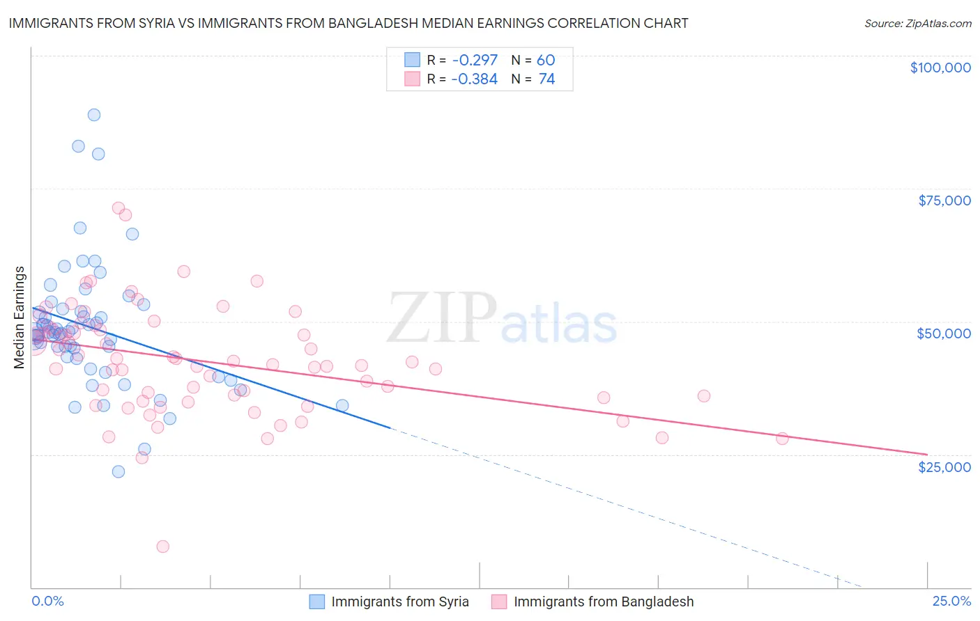 Immigrants from Syria vs Immigrants from Bangladesh Median Earnings