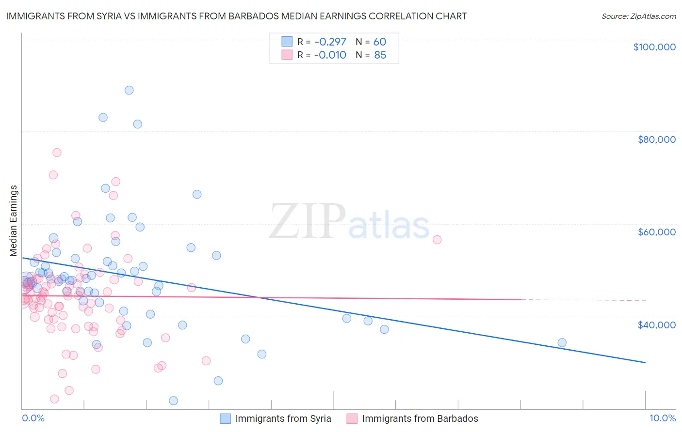 Immigrants from Syria vs Immigrants from Barbados Median Earnings