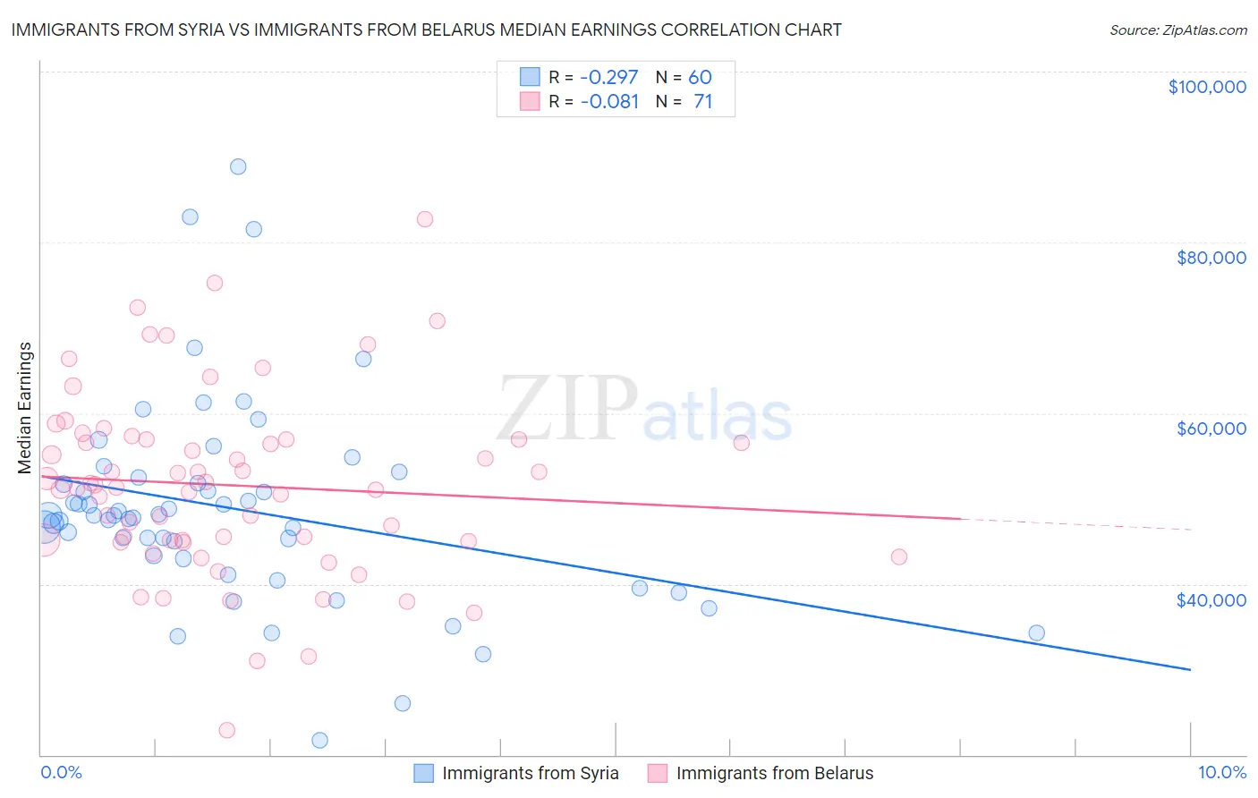 Immigrants from Syria vs Immigrants from Belarus Median Earnings