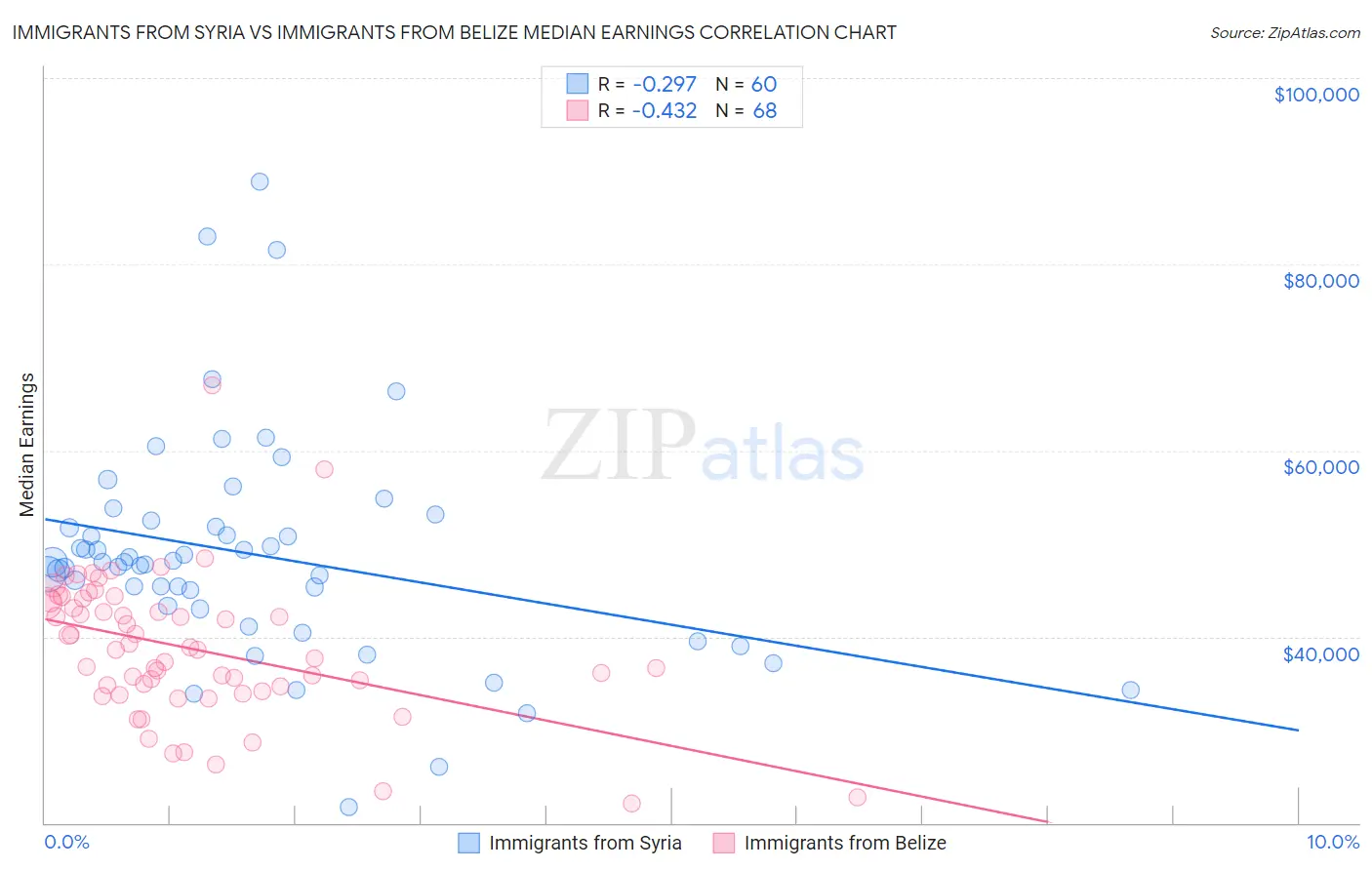 Immigrants from Syria vs Immigrants from Belize Median Earnings