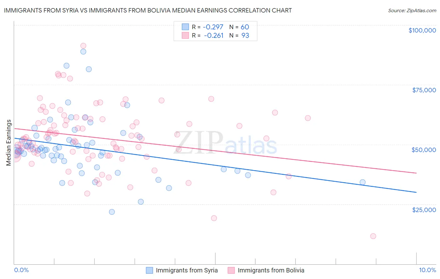 Immigrants from Syria vs Immigrants from Bolivia Median Earnings