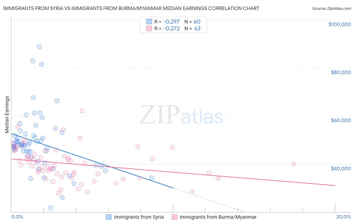 Immigrants from Syria vs Immigrants from Burma/Myanmar Median Earnings