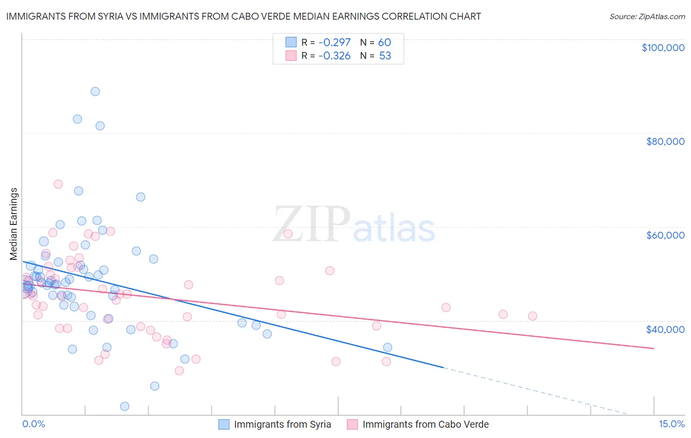 Immigrants from Syria vs Immigrants from Cabo Verde Median Earnings
