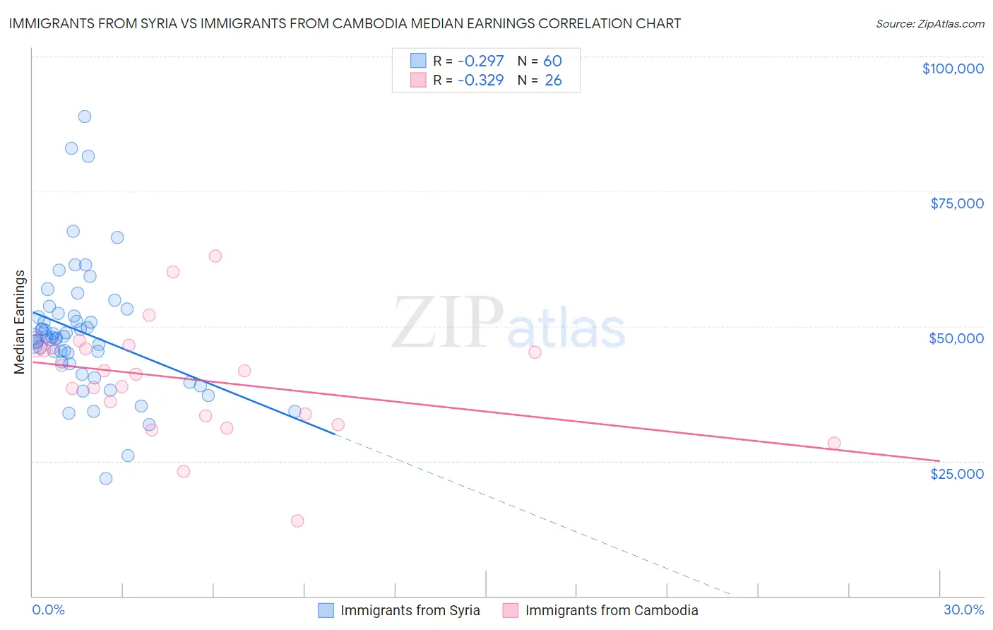 Immigrants from Syria vs Immigrants from Cambodia Median Earnings