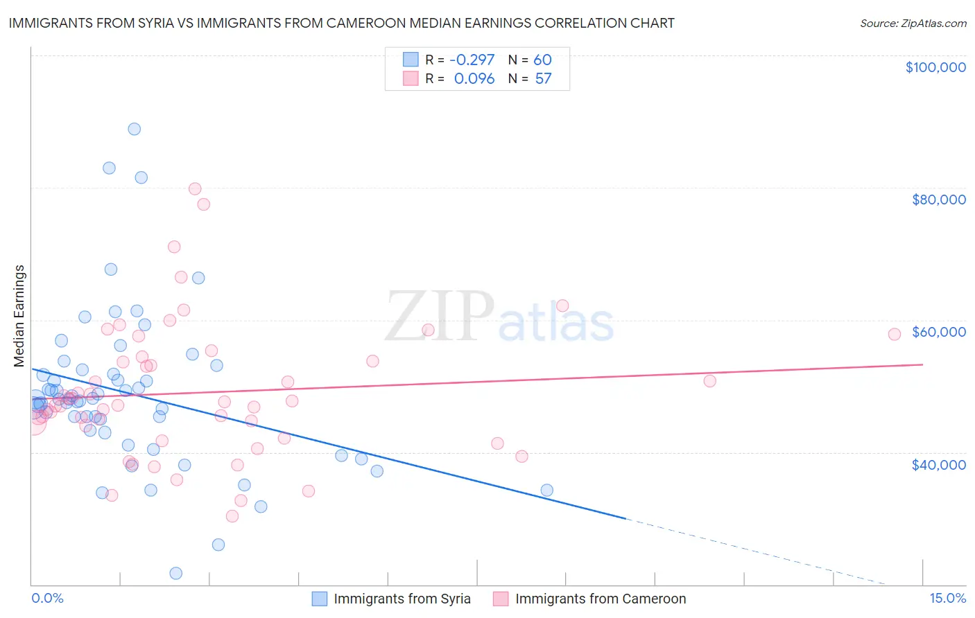 Immigrants from Syria vs Immigrants from Cameroon Median Earnings