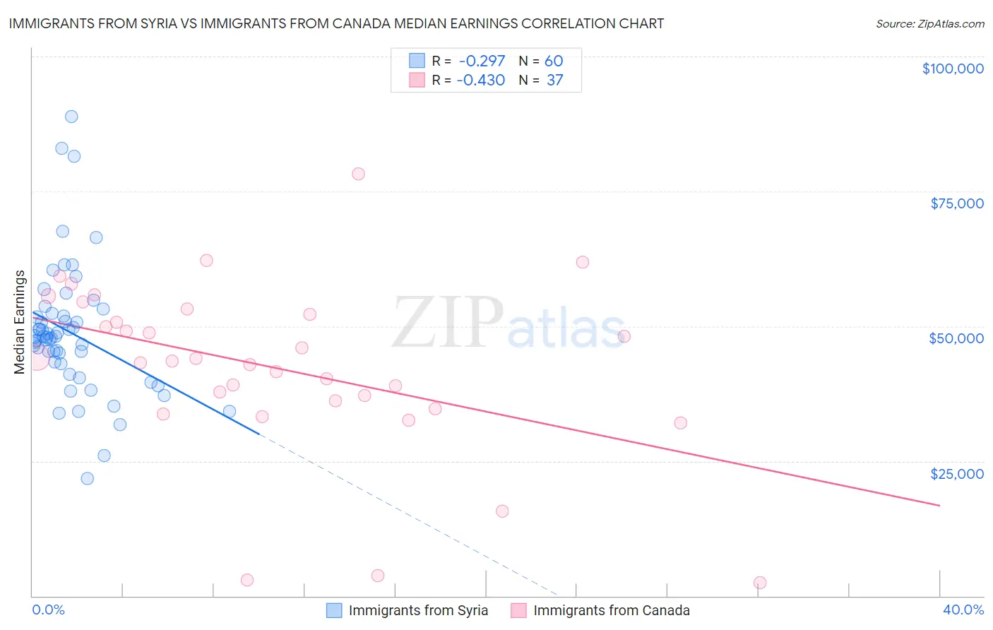 Immigrants from Syria vs Immigrants from Canada Median Earnings