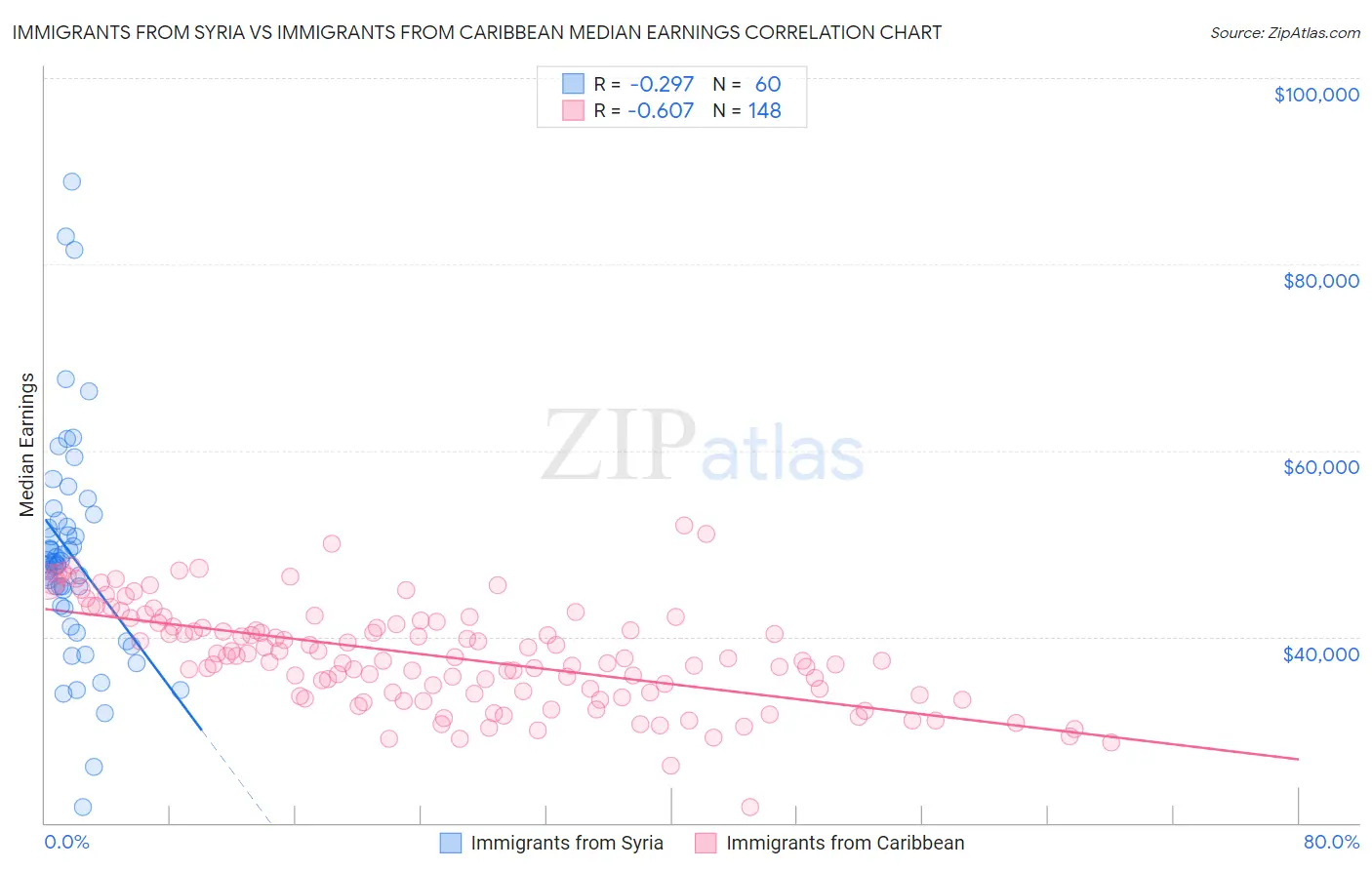 Immigrants from Syria vs Immigrants from Caribbean Median Earnings