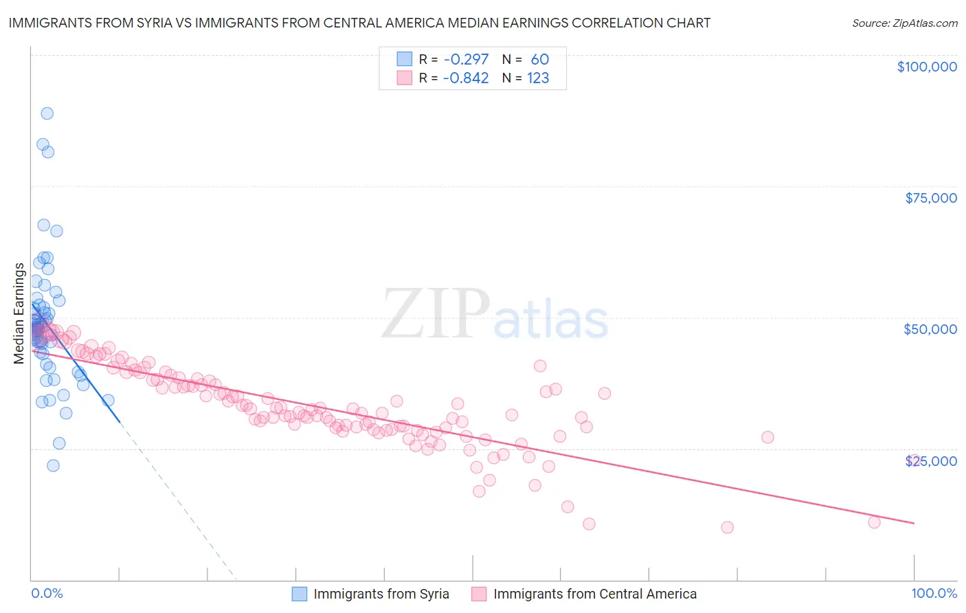 Immigrants from Syria vs Immigrants from Central America Median Earnings
