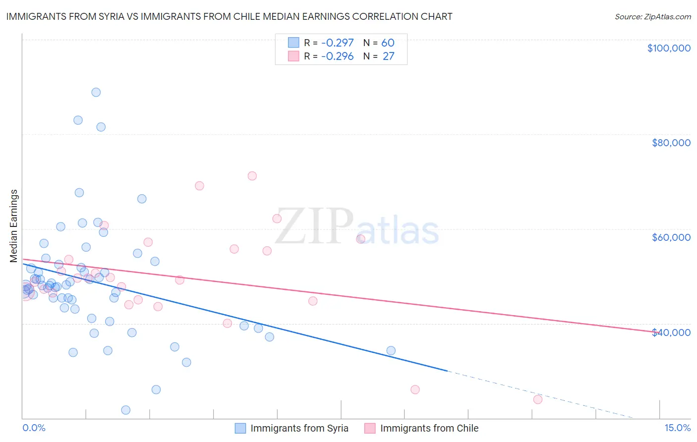 Immigrants from Syria vs Immigrants from Chile Median Earnings