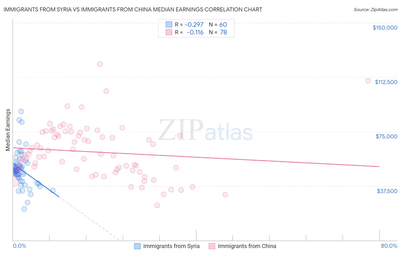 Immigrants from Syria vs Immigrants from China Median Earnings