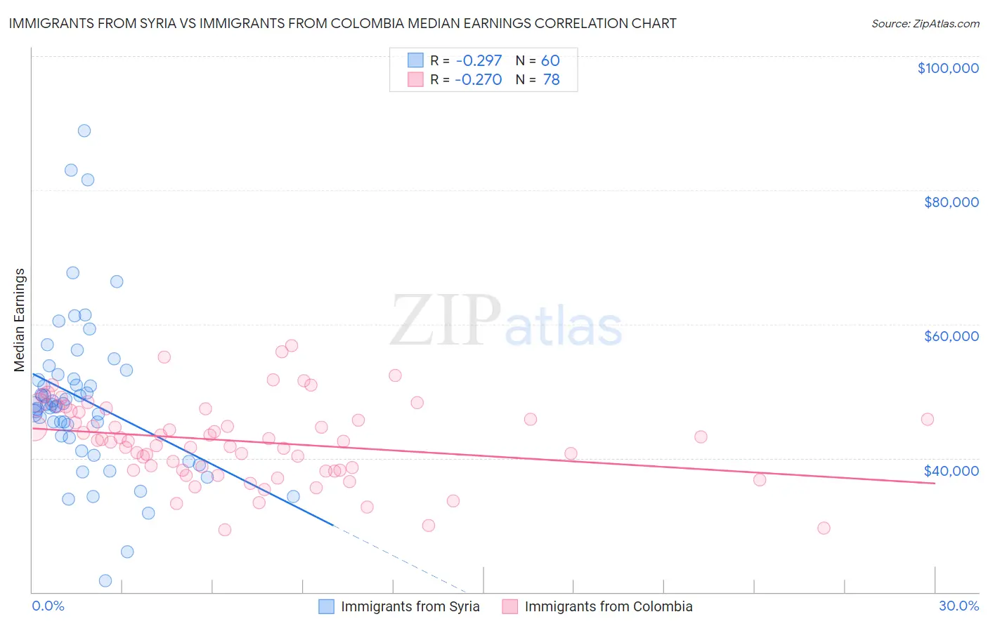 Immigrants from Syria vs Immigrants from Colombia Median Earnings