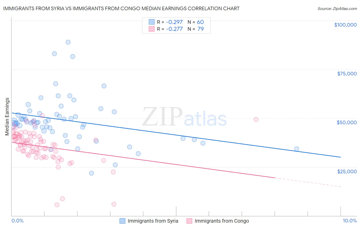 Immigrants from Syria vs Immigrants from Congo Median Earnings