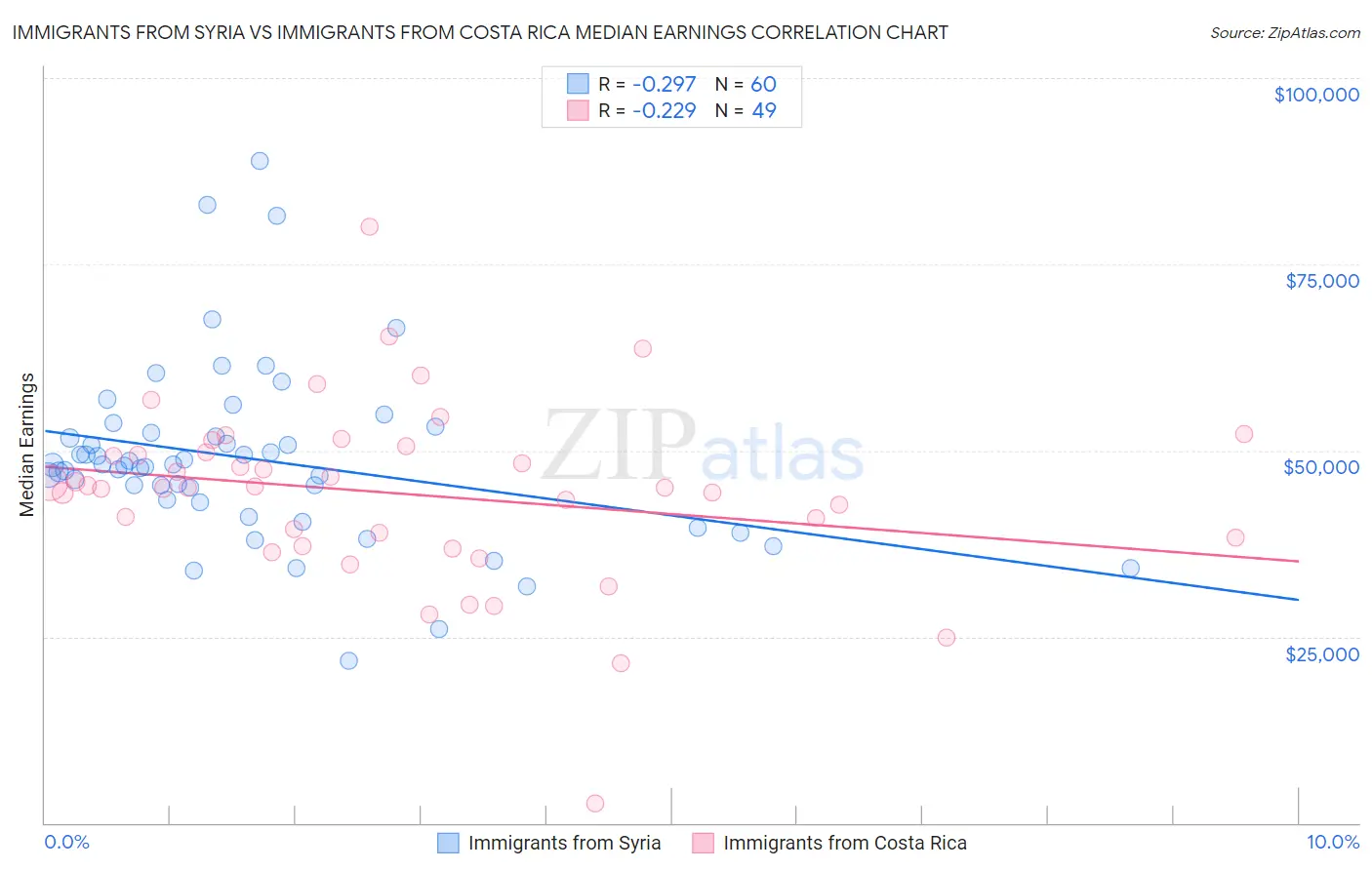 Immigrants from Syria vs Immigrants from Costa Rica Median Earnings