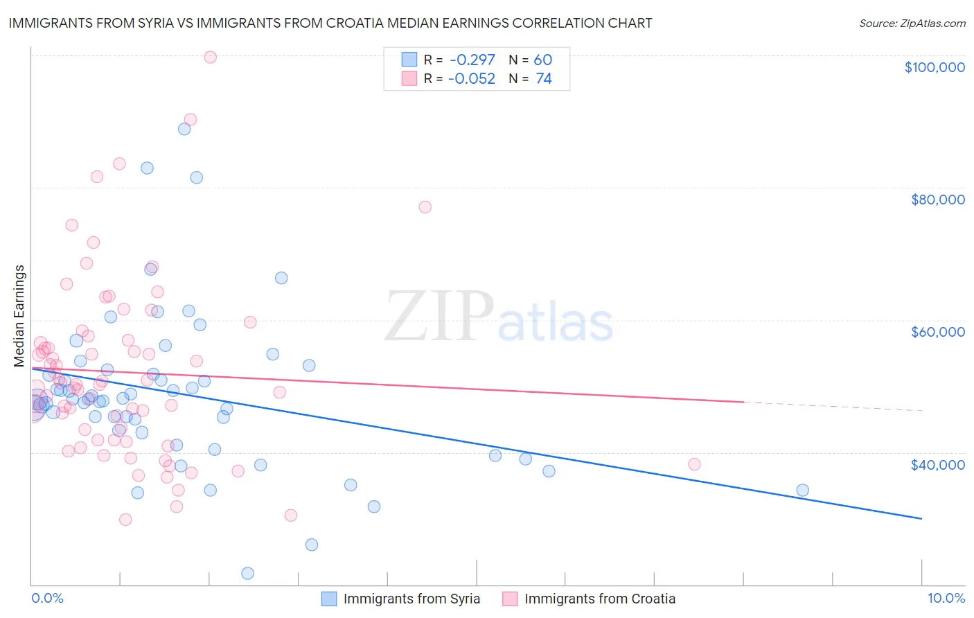 Immigrants from Syria vs Immigrants from Croatia Median Earnings