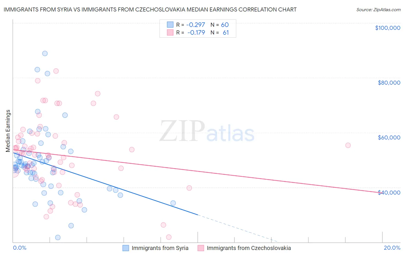 Immigrants from Syria vs Immigrants from Czechoslovakia Median Earnings