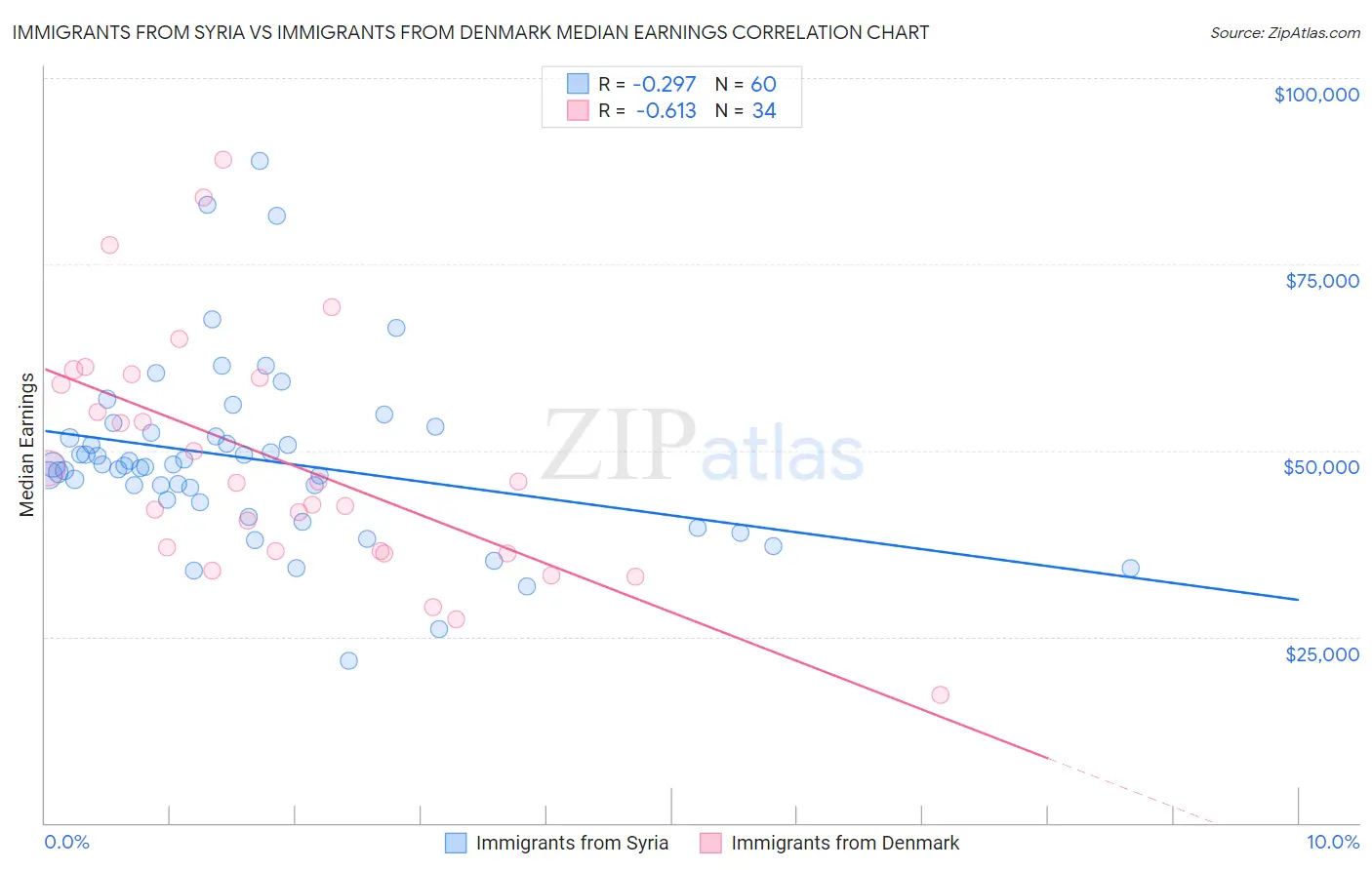 Immigrants from Syria vs Immigrants from Denmark Median Earnings