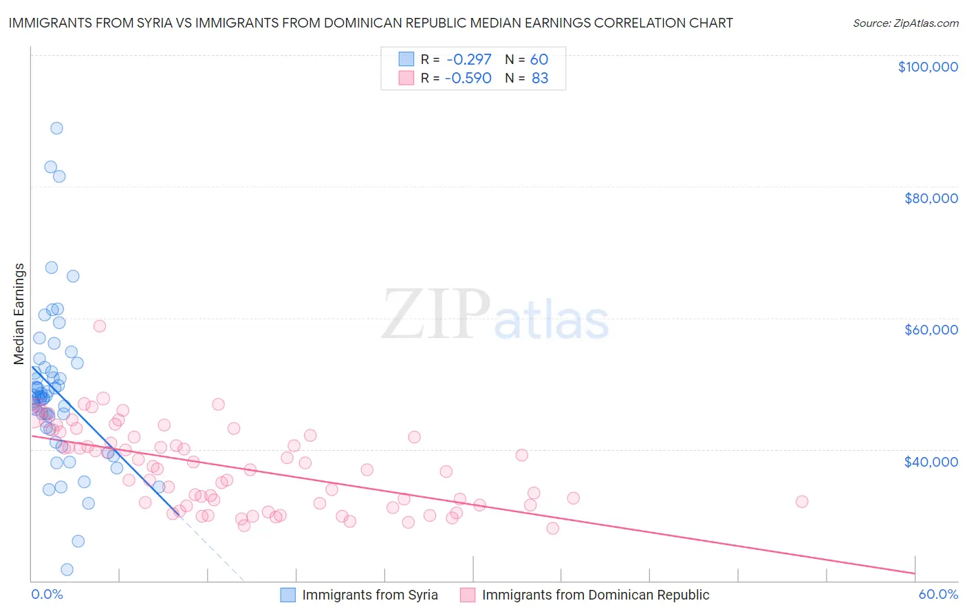 Immigrants from Syria vs Immigrants from Dominican Republic Median Earnings