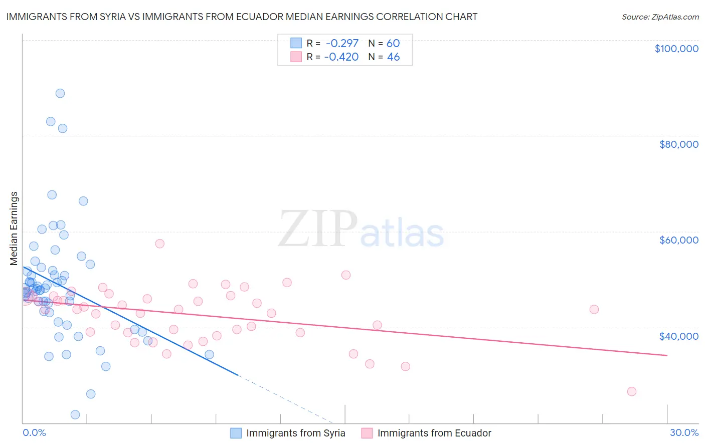 Immigrants from Syria vs Immigrants from Ecuador Median Earnings