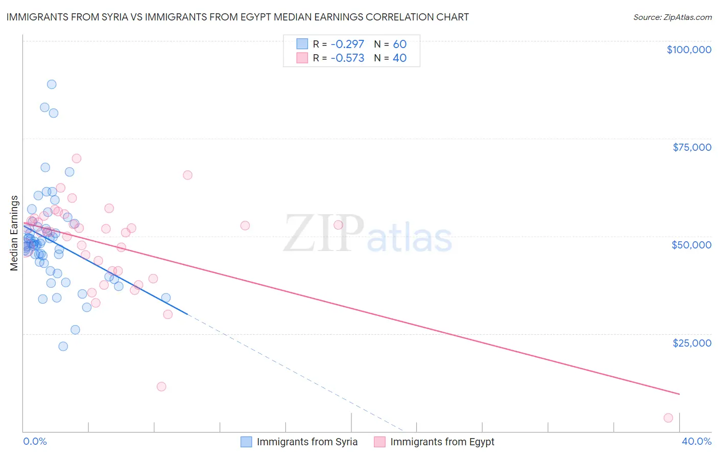 Immigrants from Syria vs Immigrants from Egypt Median Earnings