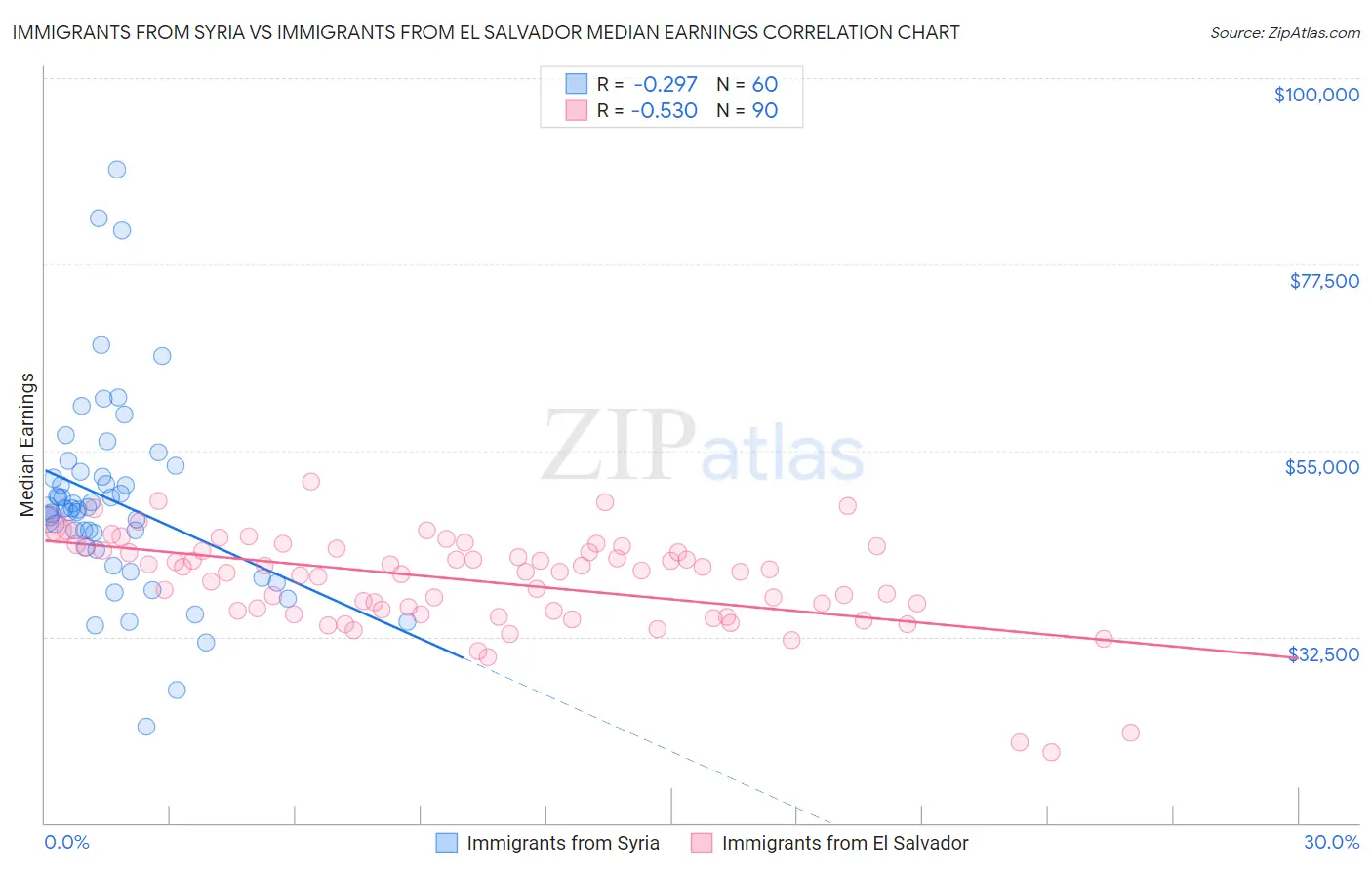 Immigrants from Syria vs Immigrants from El Salvador Median Earnings